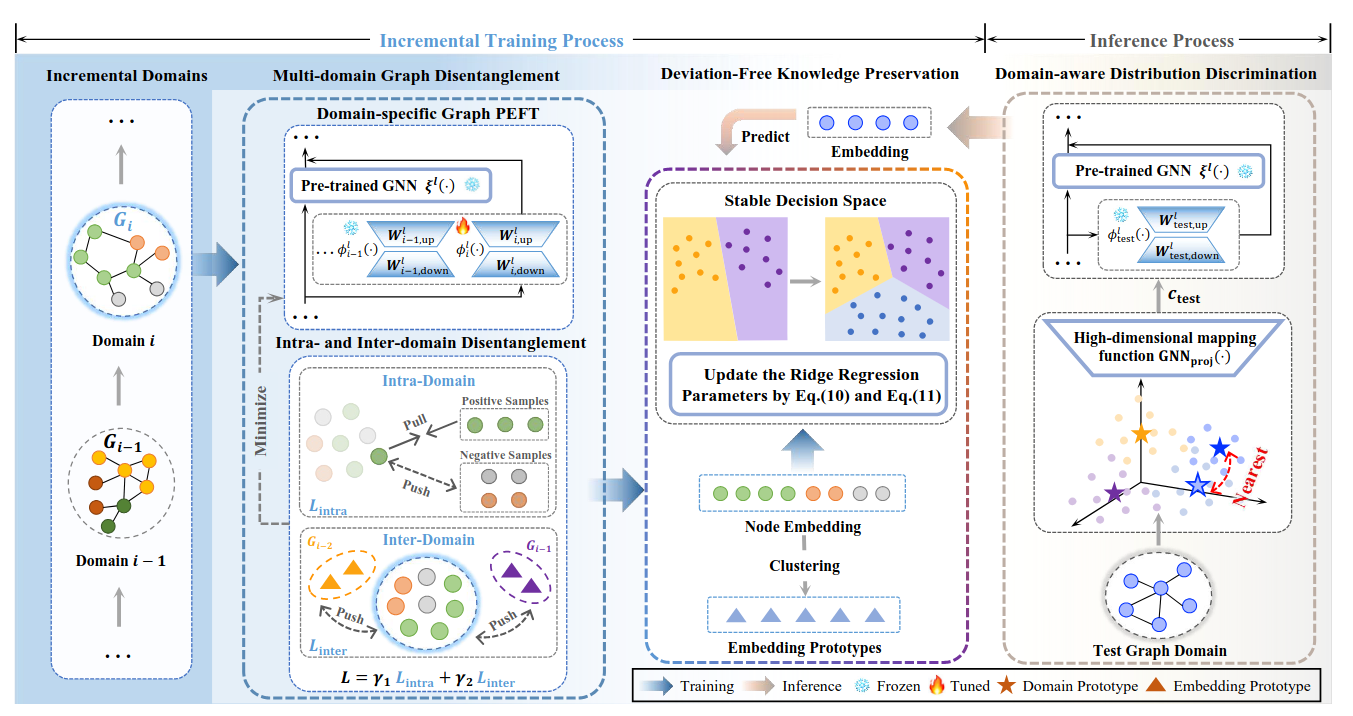 Paradigm of proposed analytic continual learning