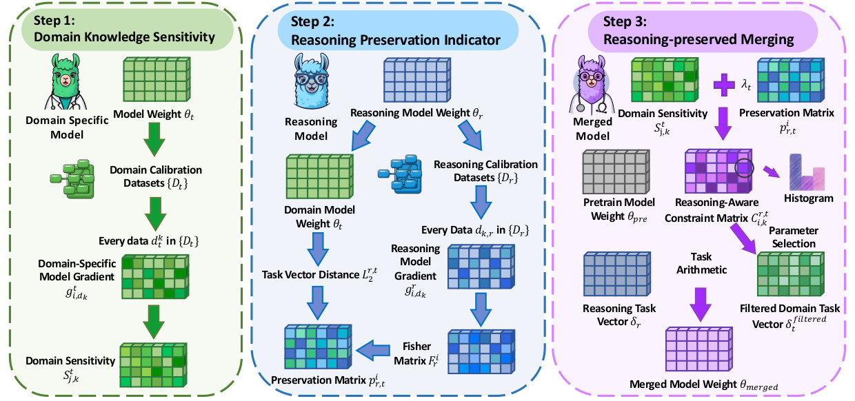 RCP-Merging consists of three stages