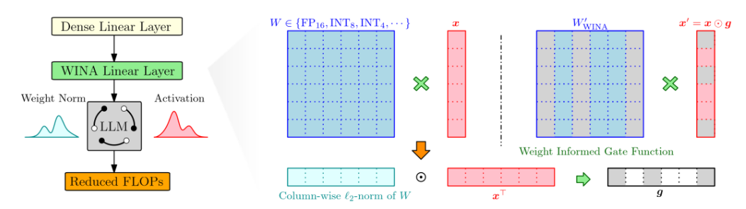 RCP-Merging consists of three stages